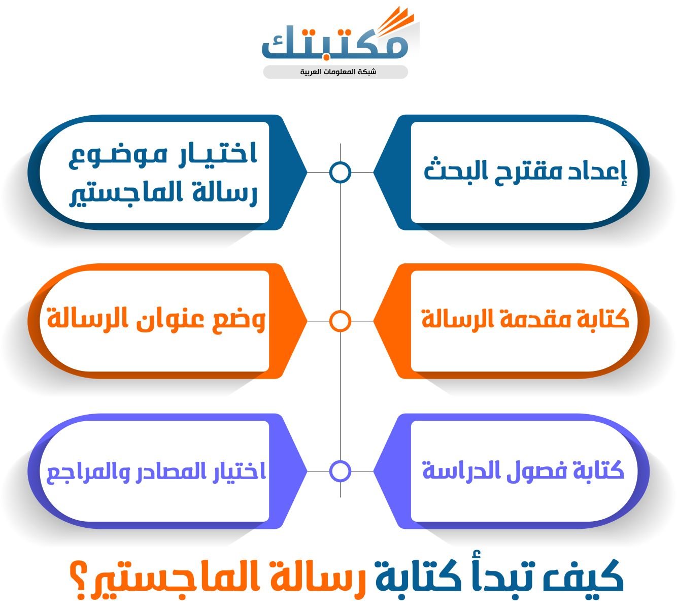 كيف تبدأ كتابة رسالة الماجستير؟